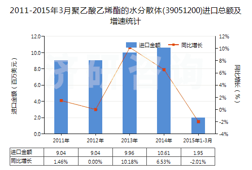 2011-2015年3月聚乙酸乙烯酯的水分散體(39051200)進(jìn)口總額及增速統(tǒng)計(jì) 2011-2015年3月聚乙酸乙烯酯的水分散體(39051200)進(jìn)口總額及增速統(tǒng)計(jì)